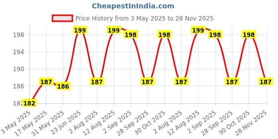amazon.in AccuPrints 2025 Desktop Calendar and Planner Having Kung Fu Panda Quotes (8.2 x 5.8 Inches) accuprints Price History Graph from 3 May 2025 to 28 Nov 2025