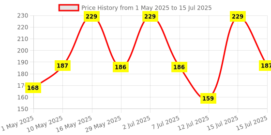 amazon.in AccuPrints 2025 -Size 12 by 18 inch Wall Calendar Large Dates with Space for Marks/Notes accuprints Price History Graph from 1 May 2025 to 15 Jul 2025