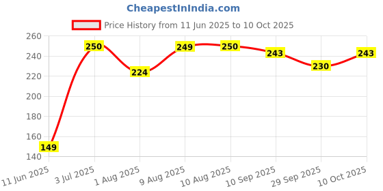 amazon.in accuprints 2025 Wall Calendar - 3-Month Wall Calendar Display (Folded in a Month), Jan. 2025 - Dec. 2025, 11.25" x 26" accuprints Price History Graph from 11 Jun 2025 to 10 Oct 2025
