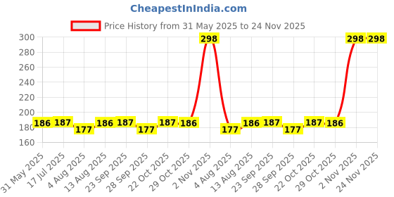 amazon.in AccuPrints 5.8 by 5.8 inch 2025 Offices Desk Calendar Craft Color Price History Graph from 31 May 2025 to 24 Nov 2025