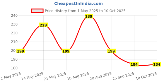 amazon.in AccuPrints A5 Daily Planner Schedule Undated 50 Sheets/100 Pages Tear Off, 5.8" x 8.2" Best Planner & Organiser accuprints Price History Graph from 1 May 2025 to 10 Oct 2025