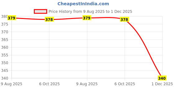 amazon.in AccuPrints Black Envelopes Pack of 50 | Size - 5 inch by 7 inch | Unique Design Texture Hand Made envelopes for Wedding/Party/Office use Price History Graph from 9 Aug 2025 to 1 Dec 2025