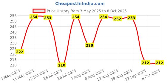 amazon.in AccuPrints Brown Envelope Large | Pack of 50 | A4 Size Envelope | 10 X 12 Inch Price History Graph from 3 May 2025 to 8 Oct 2025