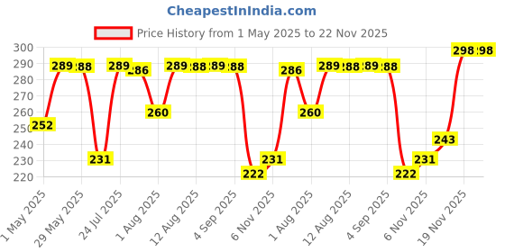 amazon.in Accuprints Brown Envelopes Pack of 25 (5 x 7) inches | Unique design Texture Hand made Brown envelopes for wedding/party/office use/gift | Size 5 X 7 inches | Complimentary silver stickers for closur accuprints Price History Graph from 1 May 2025 to 22 Nov 2025