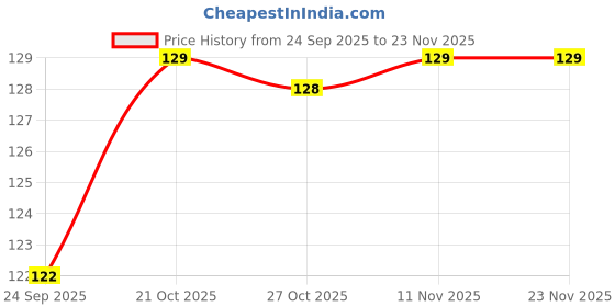 amazon.in AccuPrints Clear Travel Toiletry Bag, 20 x 8.5 x 12.5 cm, Waterproof PVC Makeup Pouch with Zipper, Set of 1, Black accuprints Price History Graph from 24 Sep 2025 to 23 Nov 2025