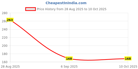 amazon.in AccuPrints Cute Rabbit Desk Calendar 2025 (4x8) inch 12 Pages Calendar and Planner Price History Graph from 28 Aug 2025 to 9 Oct 2025