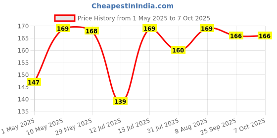 amazon.in AccuPrints Daily Planner Undated, Schedule Your Day, Manage to-do List, Goals Tracker, Wellness Tracker - 3 Month Planner (Light Green/Never Give Up) accuprints Price History Graph from 1 May 2025 to 7 Oct 2025