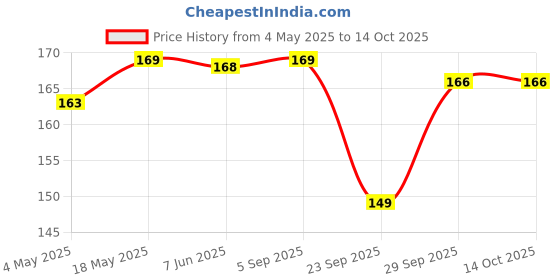 amazon.in AccuPrints Daily Planner Undated, Schedule Your Day, Manage to-do List, Goals Tracker, Wellness Tracker - 3 Month Planner (Light Pink/make Your Dream Come True) Price History Graph from 4 May 2025 to 12 Oct 2025