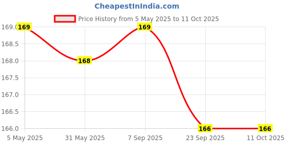 amazon.in AccuPrints Daily Planner Undated, Schedule Your Day, Manage to-do List, Goals Tracker, Wellness Tracker - 3 Month Planner (Pink Flower) Price History Graph from 5 May 2025 to 11 Oct 2025