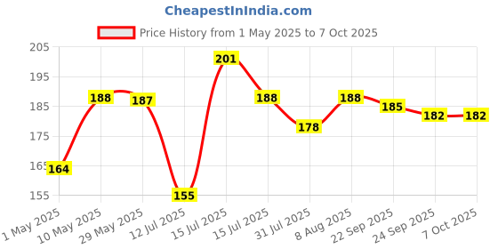 amazon.in AccuPrints Daily Planner Undated, Schedule Your Day, Manage to-do List, Goals Tracker, Wellness Tracker - 3 Month Planner (Yellow/Get Things Done) Price History Graph from 1 May 2025 to 6 Oct 2025