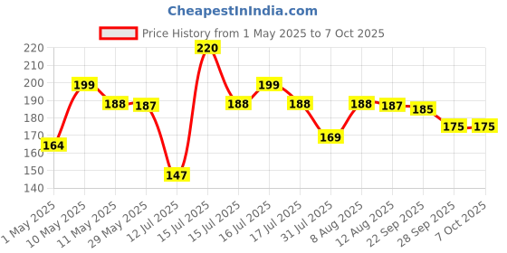amazon.in AccuPrints Daily Planner Undated, Schedule Your Day, Manage to-do List, Goals Tracker, Wellness Tracker - 3 Month Planner(Yellow/Prod. Planner) Price History Graph from 1 May 2025 to 7 Oct 2025