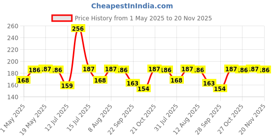 amazon.in Accuprints Desk Calendar 2025-Size 5.8 x 8.2 inch Standing Desk Calendar, Office Calendar, Flip Desktop Calendar accuprints Price History Graph from 1 May 2025 to 20 Nov 2025