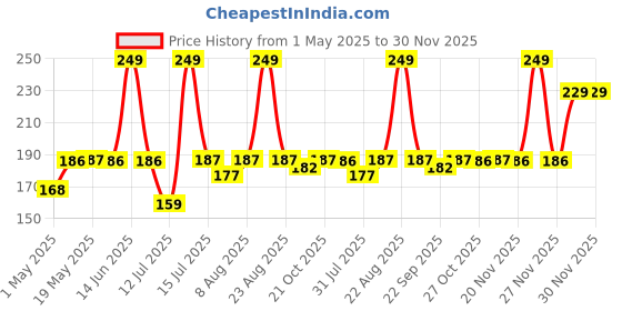amazon.in Accuprints Desk Calendar Jan 2025 till Dec 2025-Size 9.5 x 7.1 inch Standing Desk Calendar,(2025) Price History Graph from 1 May 2025 to 30 Nov 2025