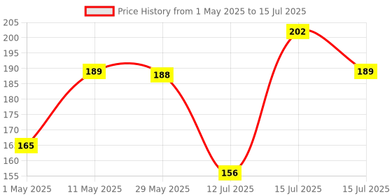 amazon.in AccuPrints Envelope White Cheque Size envelope | Thickness - 100 gsm | Size 4.5 by 10 inch (50) Price History Graph from 1 May 2025 to 15 Jul 2025