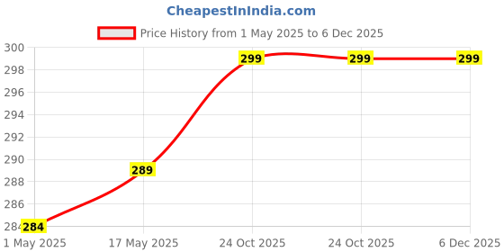 amazon.in AccuPrints Envelopes navy blue v shape Pack of 25-120 GSM | with 25 silver stickers Size - 6 x 9 inches | Price History Graph from 1 May 2025 to 5 Dec 2025