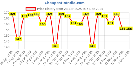 amazon.in AccuPrints Flower theme Premium Soft Bound Notebook Diary for Girls and Women (A5,200 Ruled Pages with planner, 80 GSM) Floral Design Price History Graph from 28 Apr 2025 to 2 Dec 2025