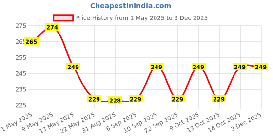 amazon.in AccuPrints Gift Wrapping Paper Pack Of 12 Wrapping Gift And Birthday Wrapping - Multicolor accuprints Price History Graph from 1 May 2025 to 2 Dec 2025