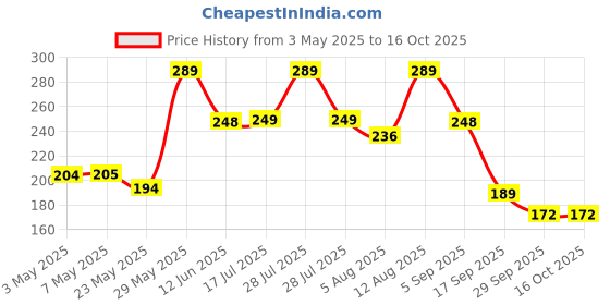 amazon.in AccuPrints l 2025 l Floral Desk Calendar l 12 Months l Includes Note and To.Do. Section l 250 GSM l Planning, Tracking & Scheduling l Black Wire. accuprints Price History Graph from 3 May 2025 to 15 Oct 2025