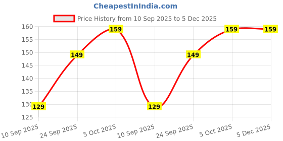 amazon.in AccuPrints Mobile Lanyard hand strap for phone pen drive parent Price History Graph from 10 Sep 2025 to 5 Dec 2025