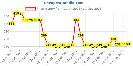 amazon.in AccuPrints Monthly Planner [18X12 Inch] for Fridge with Markers | Dry Erase Whiteboard Planning Calendar Sheet accuprints Price History Graph from 11 Jun 2025 to 30 Nov 2025