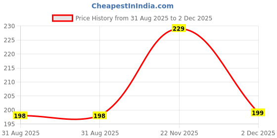 amazon.in Accuprints Motivational 2025 Calendar for Desk Planner Office Home Table New Year Hanging Kids All Year Students Planning New Marking Quotes (MB) Price History Graph from 31 Aug 2025 to 2 Dec 2025