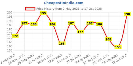 amazon.in Accuprints Motivational 2025 Calendar for Desk Planner Office Home Table New Year Hanging Kids All Year Students Planning New Marking Quotes (MD.3) Price History Graph from 2 May 2025 to 17 Oct 2025