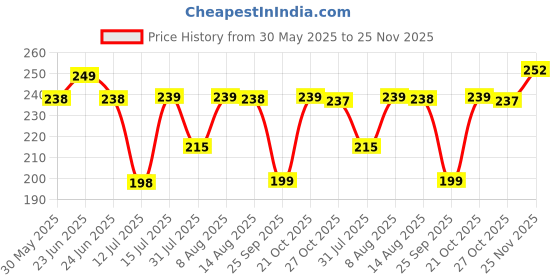 amazon.in AccuPrints Pack of 100 Brown Envelope for Office Thickness 90 gsm | Size 4.5 by 10 inch (Pack of 100) accuprints Price History Graph from 30 May 2025 to 25 Nov 2025
