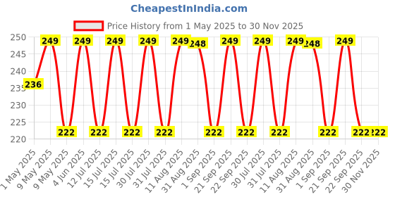 amazon.in AccuPrints pack of 12 Gift Wrapping Paper Sheet - Gift Paper - Gift Wrap Roll - Gift Papers Sheets -Premium Design Paper sheet for Gift Packing, Mix, Multicolor. accuprints Price History Graph from 1 May 2025 to 29 Nov 2025