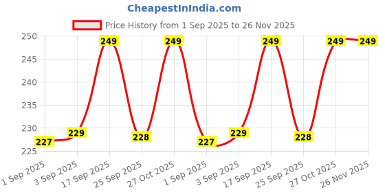 amazon.in AccuPrints (Pack Of 12) Gift Wrapping Paper Sheet Paper Wrap Roll Sheets - Gift Cover Rapping Paper -Premium Design Multicolor Paper Sheet For Gift Packing, Mix accuprints Price History Graph from 1 Sep 2025 to 26 Nov 2025
