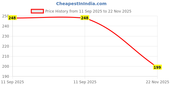 amazon.in accuprints Pack of 4 Clear Pencil Pouches with Zipper| Size 8 x 4.25 inch | Pastel Coloured Trim, Transparent Storage Cases for Makeup Kits and Stationery Sets (MA2P3) accuprints Price History Graph from 11 Sep 2025 to 22 Nov 2025