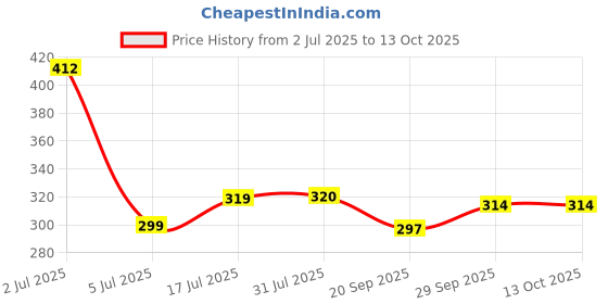 amazon.in AccuPrints Paper Envelopes with lamination (Pack of 50,Yellow,A4 Size) Price History Graph from 2 Jul 2025 to 13 Oct 2025