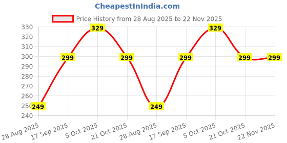 amazon.in AccuPrints Universal Mobile Phone Lanyard with Card Holder, Adjustable Nylon Neck Strap Price History Graph from 28 Aug 2025 to 22 Nov 2025