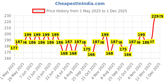 amazon.in AccuPrints Wall red Habit Calendar for Wall - 120 gsm Paper, 12 Pages, 12 by 18 inch accuprints Price History Graph from 1 May 2025 to 30 Nov 2025