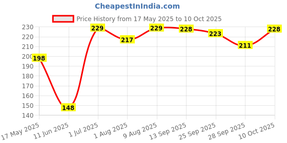 amazon.in AccuPrints Weekly Dashboard Planner | 120 GSM | 52 Undated Weekly Sheets | Productivity Planner Wiro Bound, 18 x 24 cm or 7 x 10 inch Price History Graph from 17 May 2025 to 10 Oct 2025