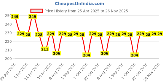 amazon.in AccuPrints White Board/Weekly Planner for Fridge/Reusable Board for Fridge/Board for Wall with Marker - 12X12 Inches (Weekly Planner) accuprints Price History Graph from 25 Apr 2025 to 26 Nov 2025