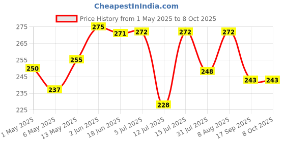 amazon.in AccuPrints White Cheque Size Paper envelope,Thickness - 100 gsm,Size 4.5 X 10 inch,100 Pieces Price History Graph from 1 May 2025 to 7 Oct 2025