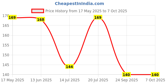 amazon.in AccuPrints wiro Hard bound A5 (6 by 9 inch) wiro Notebook Diary Ruled 200 pages-80 Gsm Paper Pattern-Coffee diary Price History Graph from 17 May 2025 to 7 Oct 2025