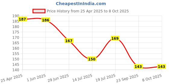amazon.in AccuPrints wiro Hard bound Size -A5 (6 by 9 inch) Notebook Diary Ruled 200 pages-Notebook Diary (Multicolor) Price History Graph from 25 Apr 2025 to 7 Oct 2025