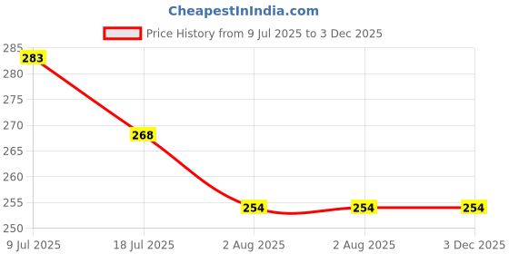 amazon.in Accura TR414 TUBELESS VALVES for CAR TYRE (Set of 10) Original Price History Graph from 9 Jul 2025 to 3 Dec 2025