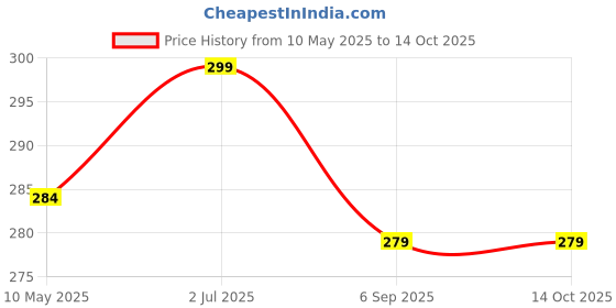 amazon.in accurate Accurate- Rear Wiper Only Blade For Xuv500 accurate Price History Graph from 10 May 2025 to 14 Oct 2025