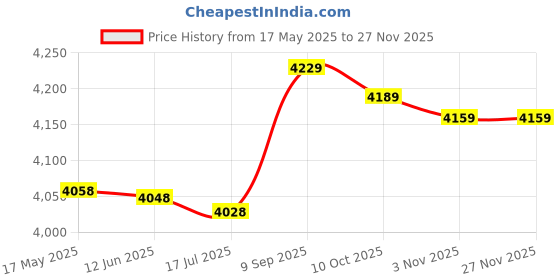 amazon.in Accurate Body Fat Caliper, Fat Measure Clipper, Pink Portable Thigh for Measuring Fat Abdomen Price History Graph from 17 May 2025 to 25 Nov 2025