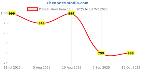 amazon.in Accurate Front Wiper Blades for Audi Q3,Size 24,21 (Pack of 2) Price History Graph from 11 Jul 2025 to 13 Oct 2025