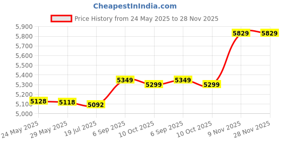 amazon.in Accurate Pink Lightweight 0-50mm Skinfold Calipers, Fat Measure Clipper, for Measuring Fat Abdomen Thigh Price History Graph from 24 May 2025 to 28 Nov 2025