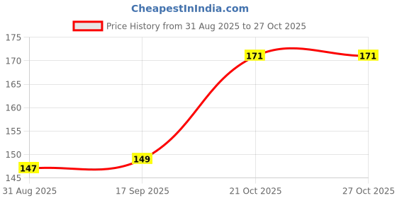 amazon.in Accurate Pro One Step Urine HCG Pregnancy Test Kit (Pack of 3 Strips) | More than 99% Accurate| Easy to Use and Fast Results Price History Graph from 31 Aug 2025 to 27 Oct 2025