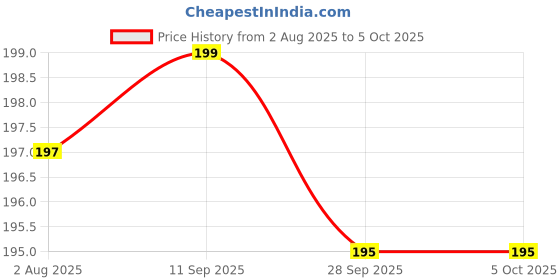 amazon.in Accurate Pro One Step Urine HCG Pregnancy Test Kit (Pack of 4 Strips) | More than 99% Accurate| Easy to Use and Fast Results accurate pro Price History Graph from 2 Aug 2025 to 5 Oct 2025