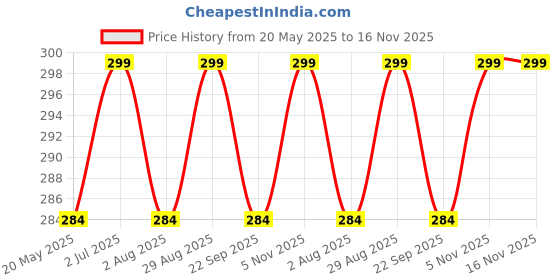 amazon.in Accurate - rear wiper only blade for i-20/ i20 elite/active,Creta 2014-2019 model accurate Price History Graph from 20 May 2025 to 15 Nov 2025