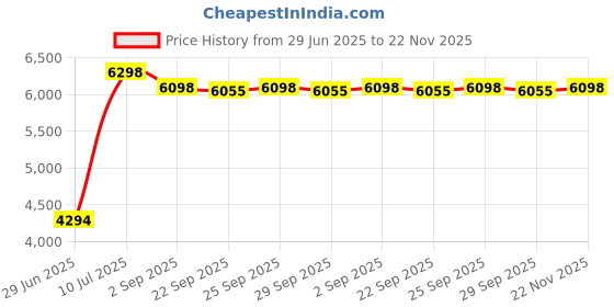 amazon.in Accurate Running Time Sauna Timer Long Lifespan Cute Wooden Wall Mounted for Sauna Taking a Break Price History Graph from 29 Jun 2025 to 22 Nov 2025