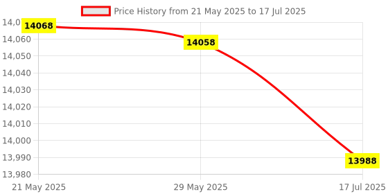 amazon.in Accurate Slow Cooker, Slow Cooker Low‑Noise for Household for Kitchen Price History Graph from 21 May 2025 to 17 Jul 2025