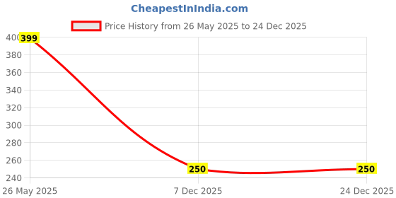 amazon.in ACCURATE TATTOO NEEDLE 1009 FLAT Price History Graph from 26 May 2025 to 24 Dec 2025