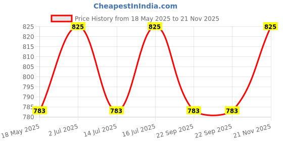 amazon.in accurate wiper blade Accurate Front Wiper Blades for Audi A4,Q5, Size 24,20(Pack of 2) accurate wiper blade Price History Graph from 18 May 2025 to 21 Nov 2025